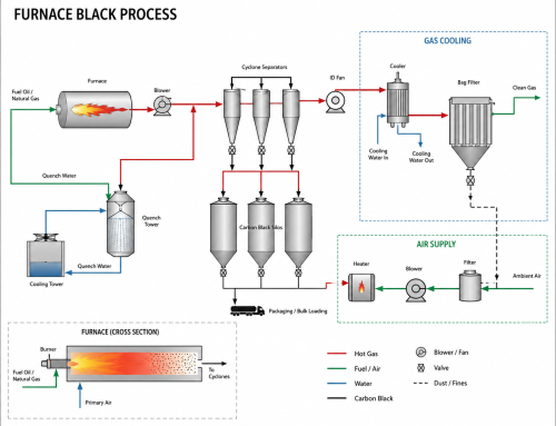 How Carbon Black Is Manufactured: Furnace Black Process